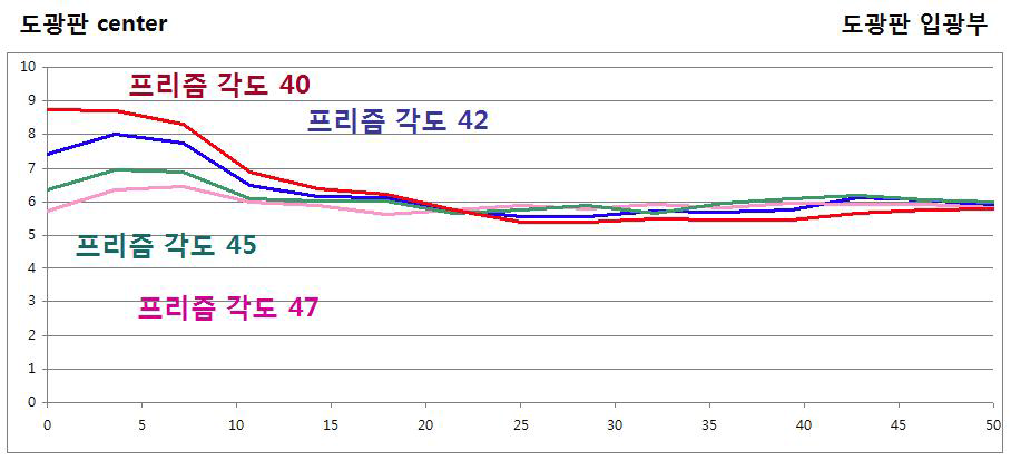 프리즘 각도 변화에 따른 휘도 균일도