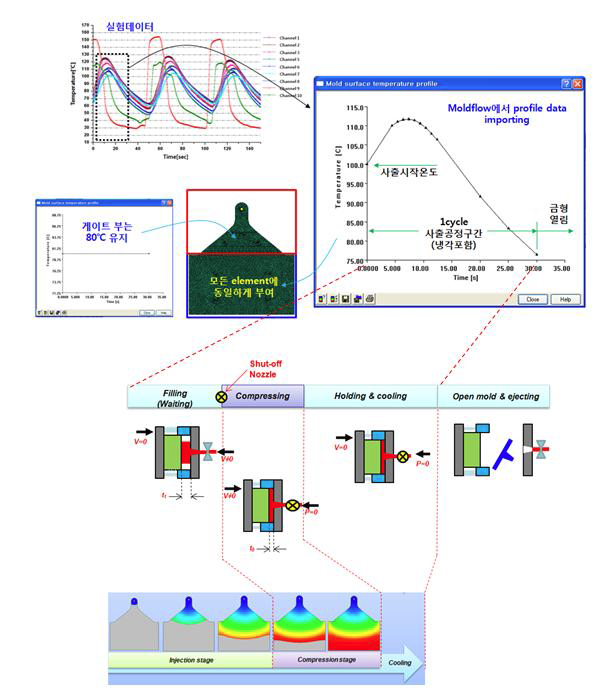 금형 급속가열 냉각 및 사출/압축 성형 동시 적용 공정 CAE 해석 절차