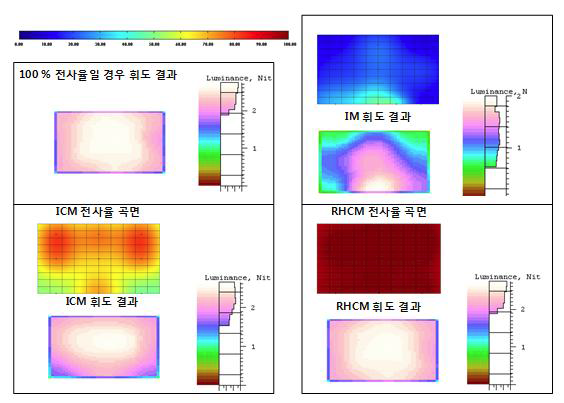 대면적 도광판의 영역별 전사율 차이에 따른 광학 해석 결과