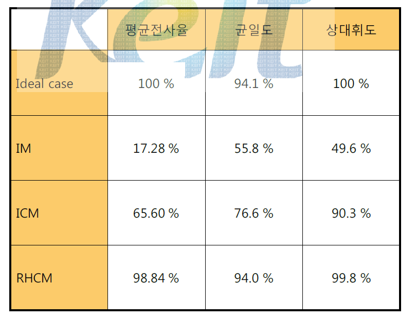 대면적 도광판의 영역별 전사율 차이에 따른 휘도 예측 결과