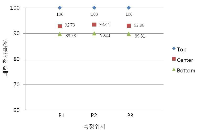 미세 패턴 전사율 측정 결과