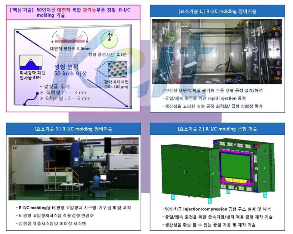 R-I/C molding 기술 구성도