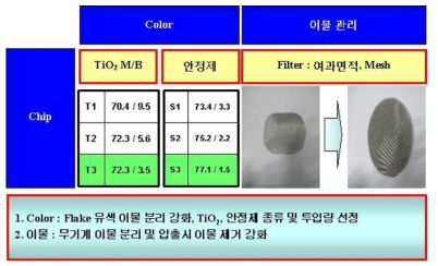 Material Recycle chip 조건 별 test
