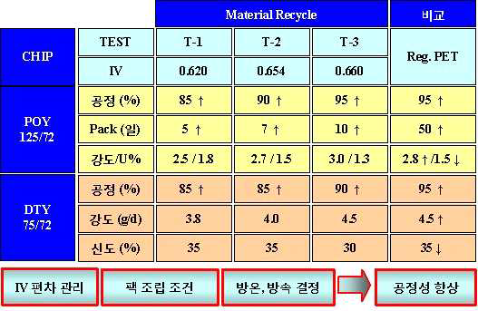 Material Recycle chip POY 방사 및 DTY 가연 test