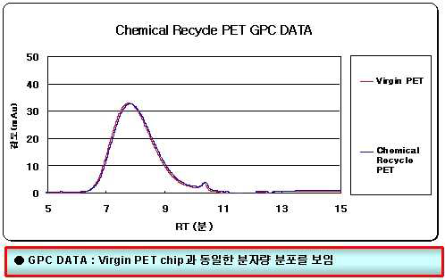 Chemical Recycle chip GPC DATA