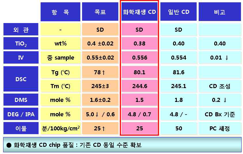 화학재생 CD 중합칩 물성