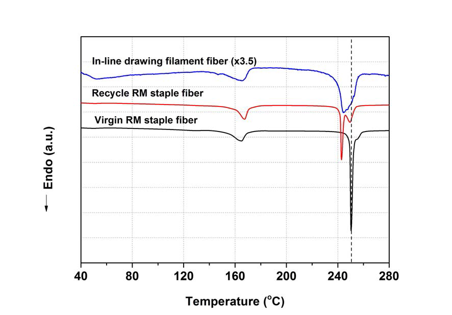Virgin RM 및 recycle RM PET staple 원사의 DSC heating scan 결과 비교.