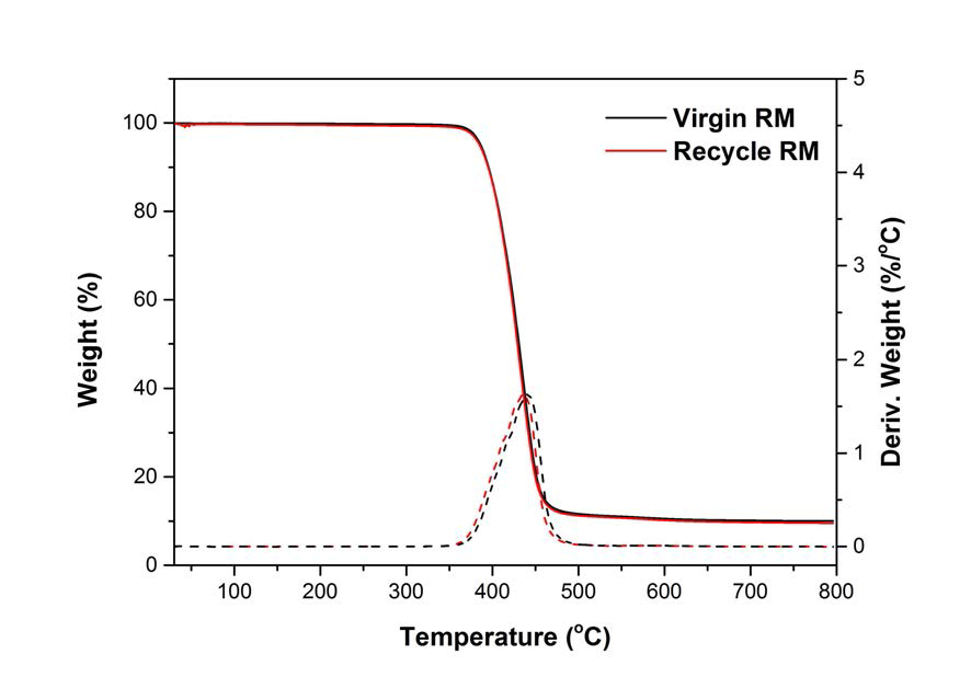 Virgin RM 및 recycle RM PET staple 원사의 TGA 측정 결과 비교.