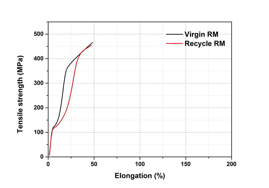 Virgin RM 및 recycle RM PET staple 원사의 응력-변형 곡선.