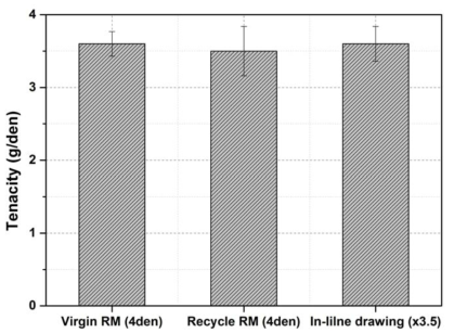 Virgin RM 및 recycle RM PET staple 원사의 Tenacity 결과 비교.