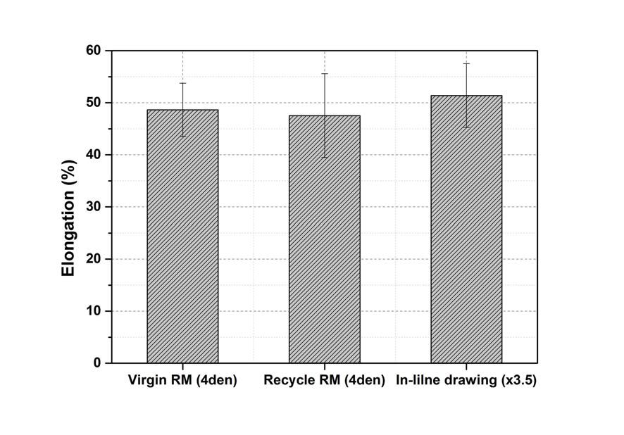 Virgin RM 및 recycle RM PET staple 원사의 Elongation 결과 비교.