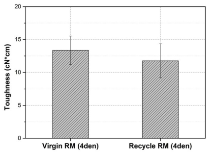 Virgin RM 및 recycle RM PET staple 원사의 Toughness 결과 비교.