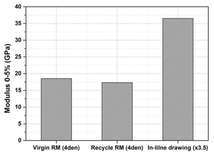 Virgin RM 및 recycle RM PET staple 원사의 Modulus (0-5%) 결과 비교