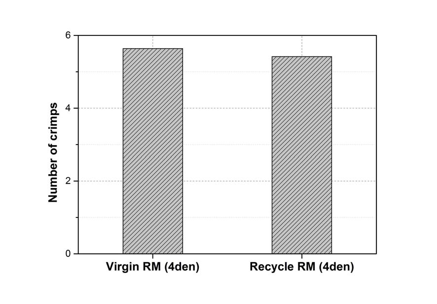 Virgin RM 및 recycle RM PET staple 원사의 Crimp 수 측정 결과 비교