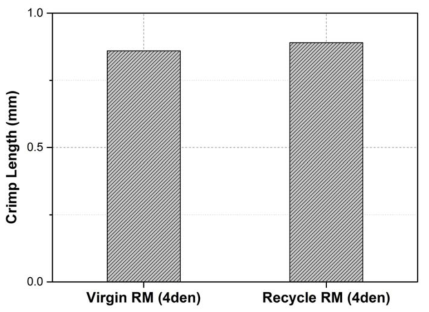 Virgin RM 및 recycle RM PET staple 원사의 Crimp 길이 측정 결과 비교.