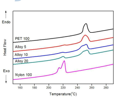 PET/Nylon 6 Alloy SDY filaments의 DSC 그래프(1st Run)
