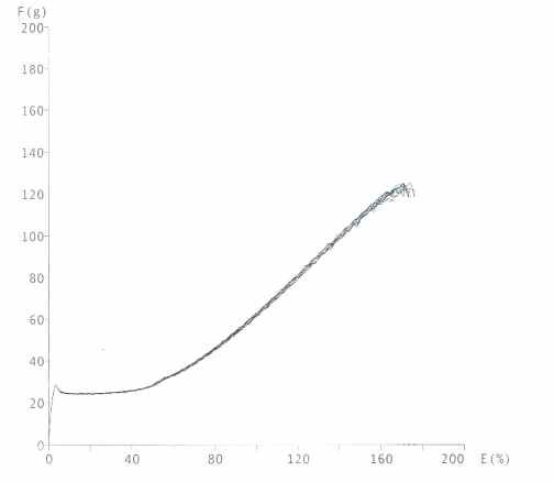 Nylon6함량 5wt% POY SS curve