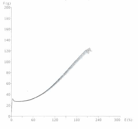 Nylon6함량 10wt% POY SS curve