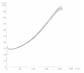 Nylon6함량 20wt% POY SS curve