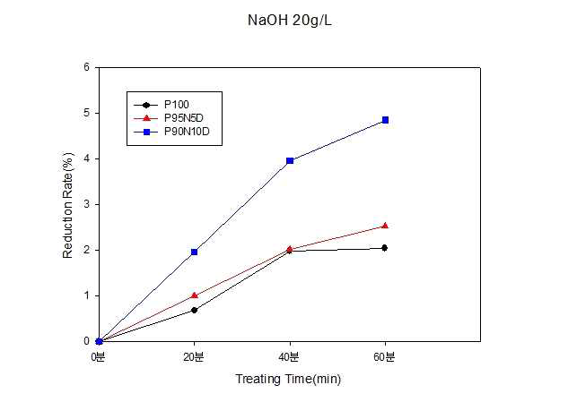 NaOH 농도 20g/L일 때 시간에 따른 PET, DTY 5%, DTY 10%의 감량률 변화