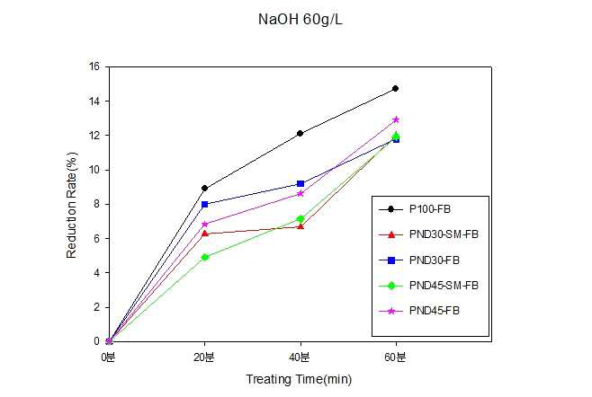 NaOH 60g/L 기준, 각 시편의 시간별 감량률 변화.
