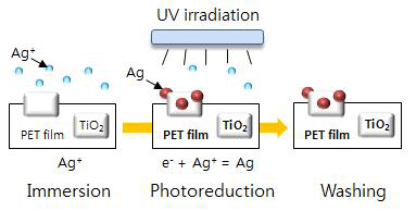 나노TiO2의 복합 알로이 필름의 은(Ag) 광증착 과정.