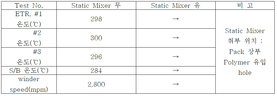 PET/Nylon6 alloy 원사의 Static Mixer 적용 유,무조건 : POY 50d/24f-Y형