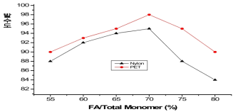 FA/Monomer(%)의 함량 변화에 따른 발수도의 변화