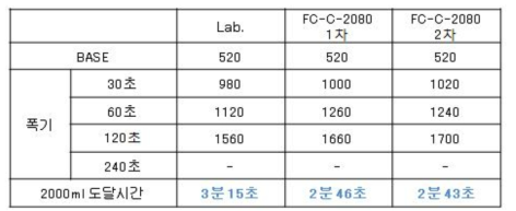 FC-C-2080 180Kg Scale up품 기포성 시험 결과