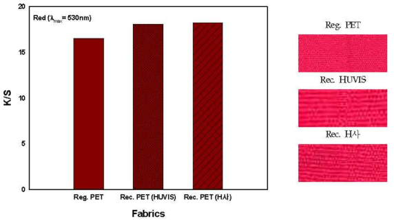 물질재생 리싸이클 및 regular PET 편성물 염색성 비교
