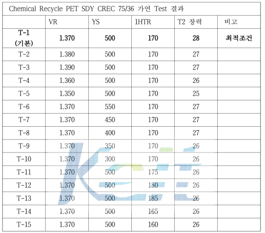 Chemical Recycle PET SDY의 가연 Test 결과