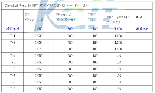 0.7 Denier급 Chemical Recycle PET SDY의 가연 Test 결과