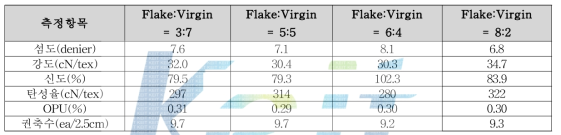 물질재생 PET(Flake) 및 virgin PET 혼용률에 따른 혼용률에 따른 스테이플 섬유의 기본 물성