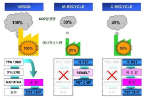 PET의 물리적 화학적 RECYCLE 공정의 저탄소 및 에너지 절감효과