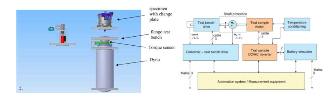 모터 및 감속기 시험기 테스트 벤치 개념도(좌) 및 블록도(우)