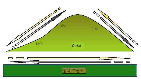 트레일러 견인 작업 사이클