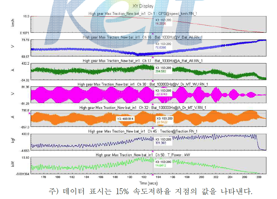 High 기어 단수에서 차량속도 저하에 따른 견인성능 그래프