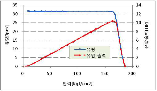 압력변화에 따른 외부 유압출력 Full-load 성능 그래프