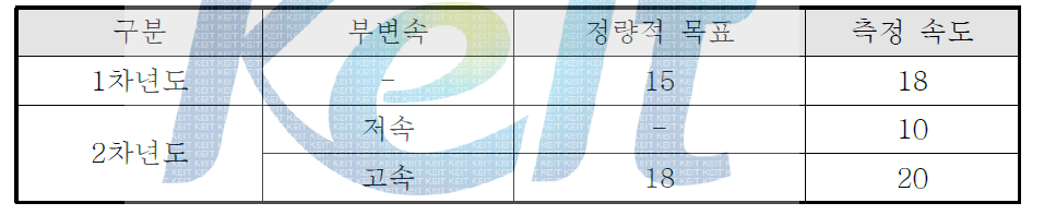 기어 단수별 주행 최대속도