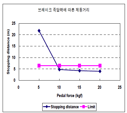 시제품 트랙터 제동성능 그래프