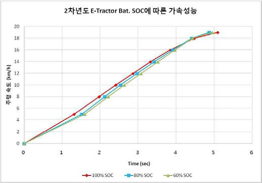 Battery SOC에 따른 주행 가속 성능 그래프