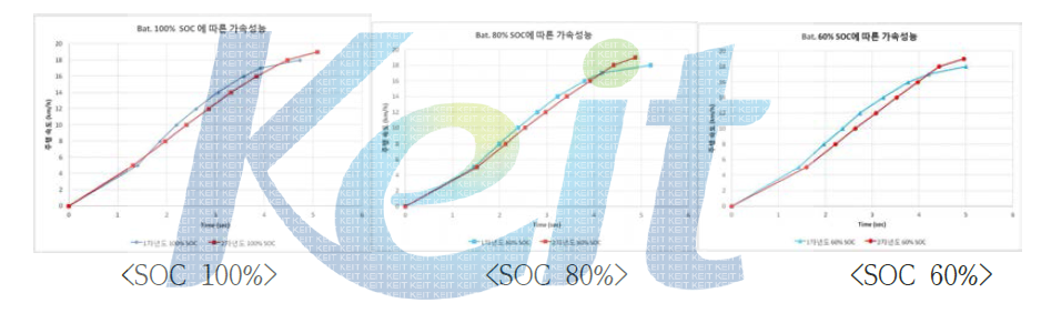 1차, 2차년도 주행 가속 성능 비교 그래프