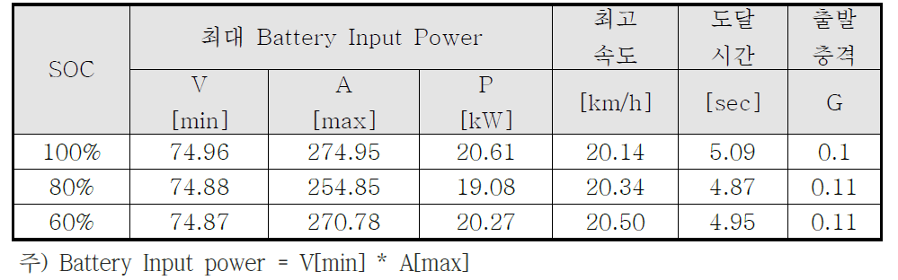 가속 주행 성능 시 Battery Power