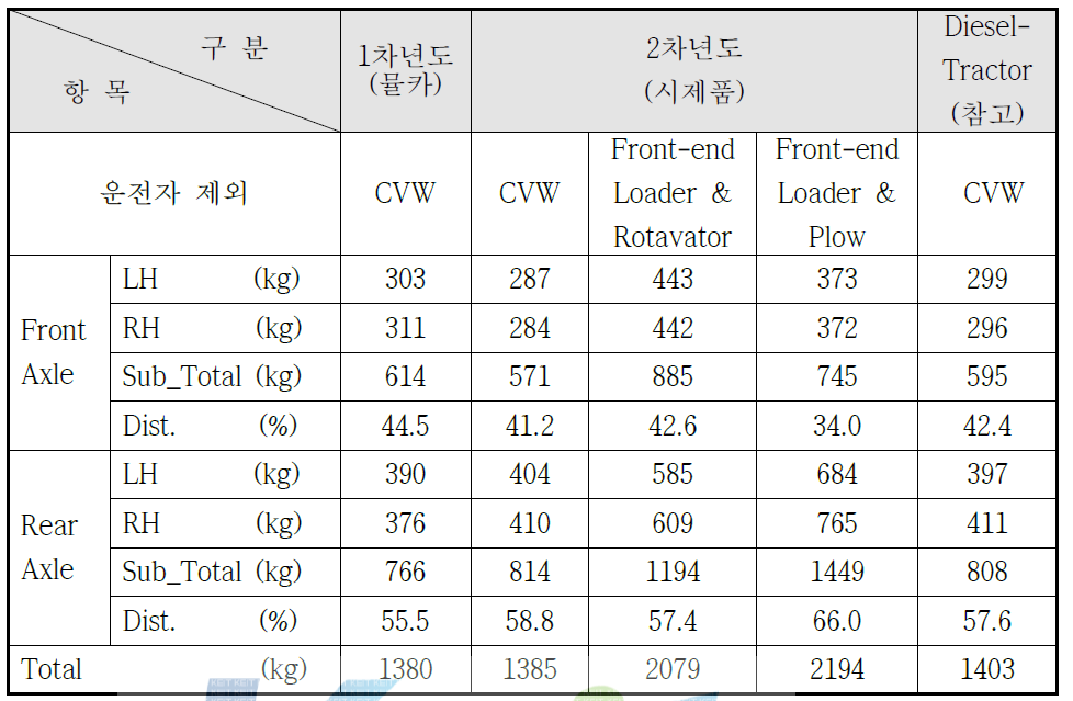 시제품 트랙터 차륜 별 중량 배분 비교표