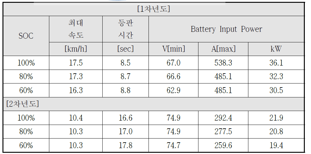 20% 경사로 등판 능력