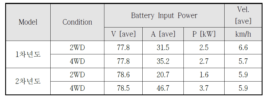 조향 시험(지그재그) 시 Battery 및 작업용 모터 전력 변화