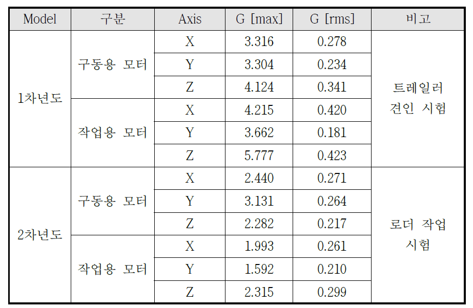 연속 주행 시 모터 진동 값