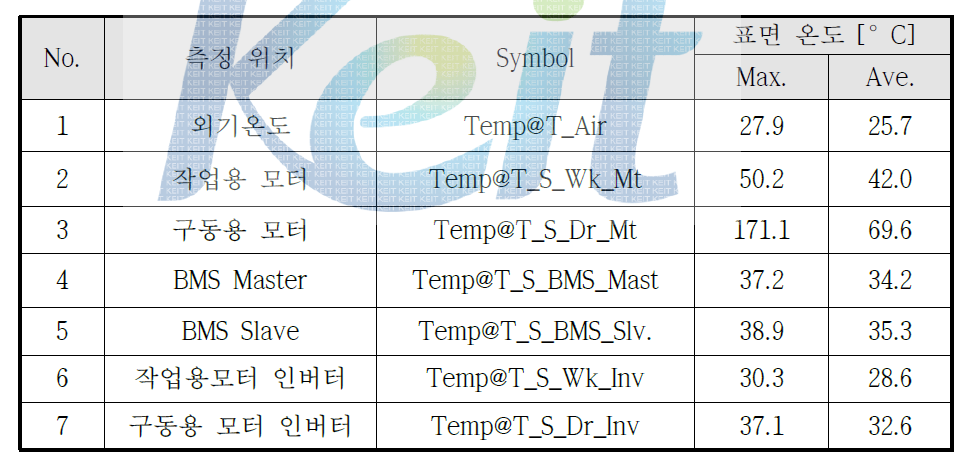 1차년도 트랙터 트레일러 견인 연속 주행 시 주요 부품 표면 온도