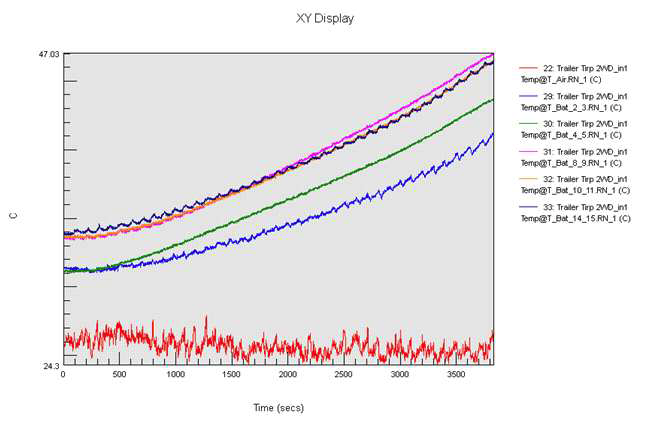 1차년도 트레일러 견인 연속 주행 시 Battery 셀 틈새 온도 변화 그래프