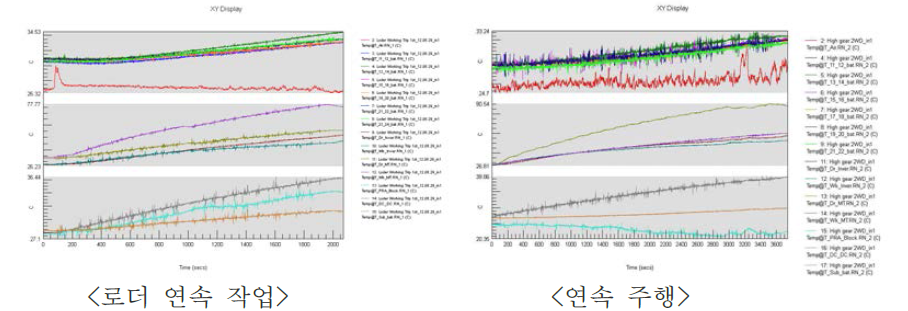 시제품 트랙터 온도 변화 그래프